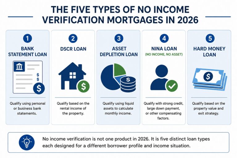 No Income Verification Mortgage Lenders 2026 Real Options Explained