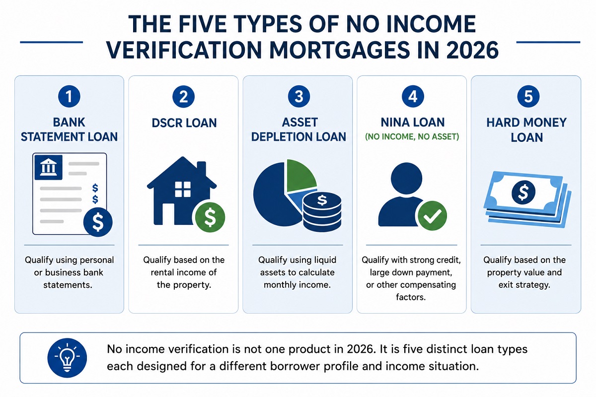 No Income Verification Mortgage Lenders 2026 Real Options Explained